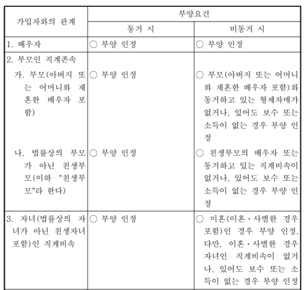 건강보험 피부양자-부양조건
