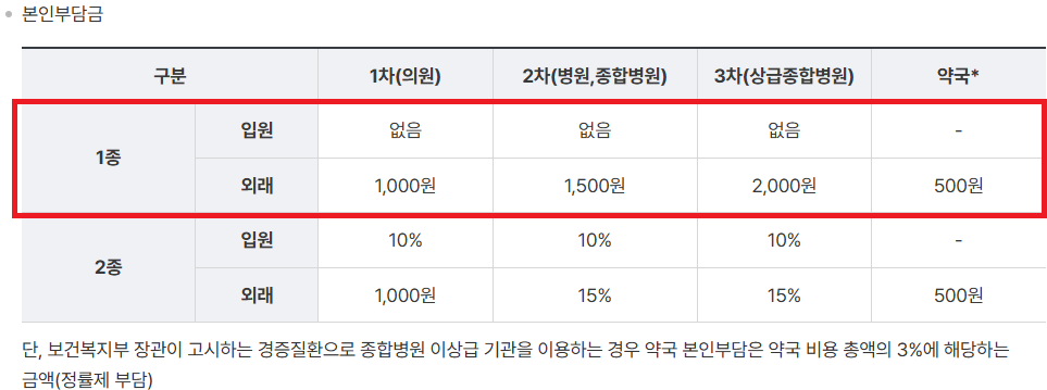 의료급여 수급권자 뜻-1종 2종 혜택-2025년