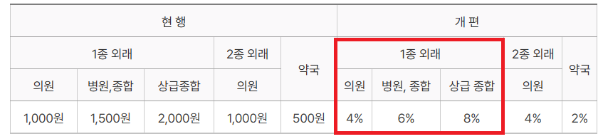 의료급여 수급권자 뜻-1종 2종 혜택-2025년