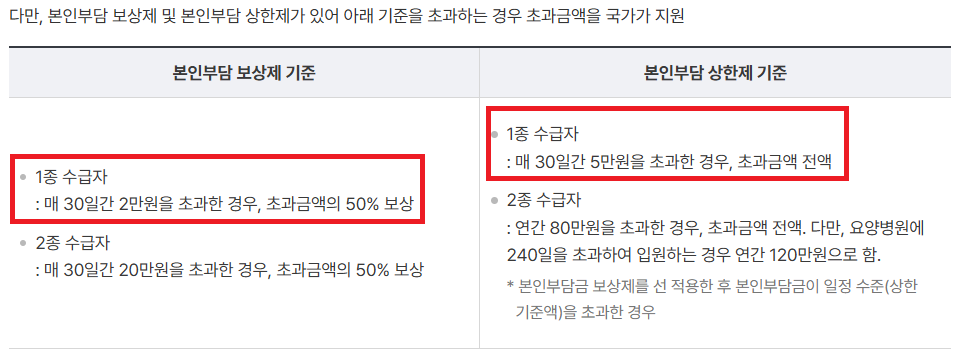 의료급여 수급권자 뜻-1종 2종 혜택-2025년