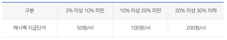 도시가스 캐시백-신청방법-식별번호 확인