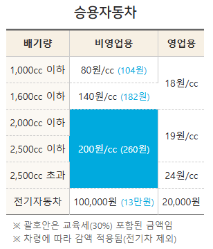 자동차세 납부기간-연납-할인율-승합차-혜택