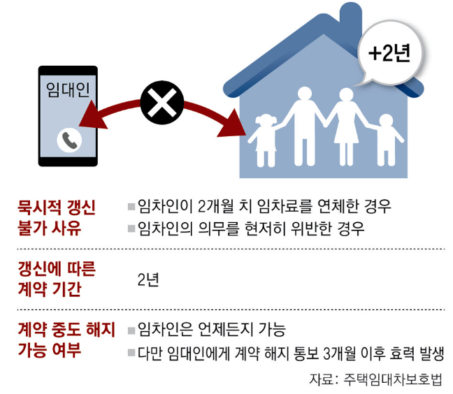 묵시적 갱신-계약기간-확정일자-보증보험 가입
