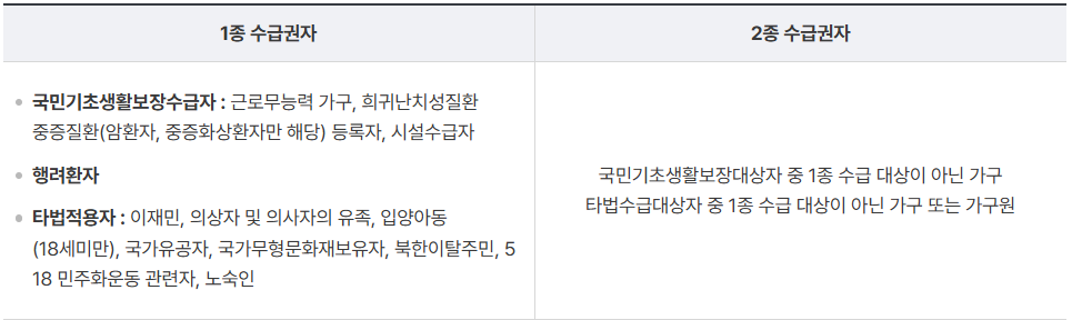의료급여 수급권자 뜻-1종 2종 혜택-2025년
