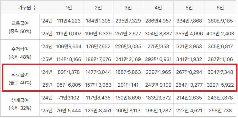 의료급여 수급권자 뜻-1종 2종 혜택-2025년