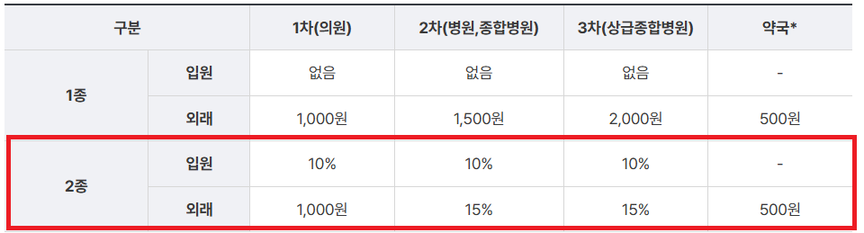 의료급여 수급권자 뜻-1종 2종 혜택-2025년