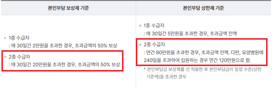의료급여 수급권자 뜻-1종 2종 혜택-2025년