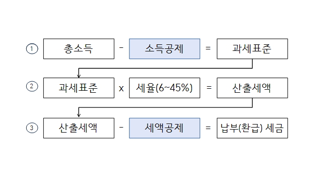 종합소득세 세율-과세표준-납부 방법
