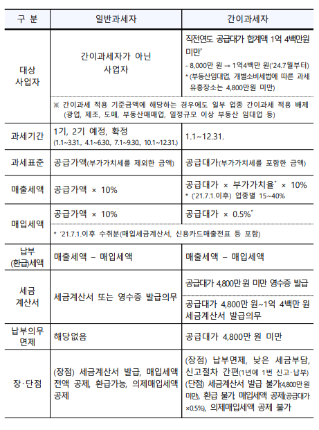 간이과세자 기준-일반과세자-세금계산서 발행