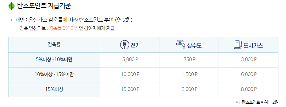 탄소중립포인트-에너지 자동차-스타벅스-적립방법