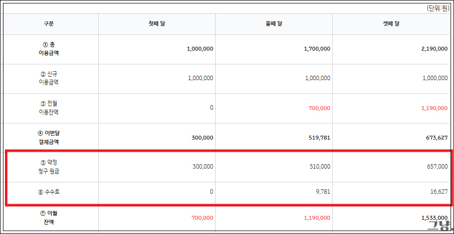 신용카드 리볼빙-수수료 금액-해지방법-신용등급