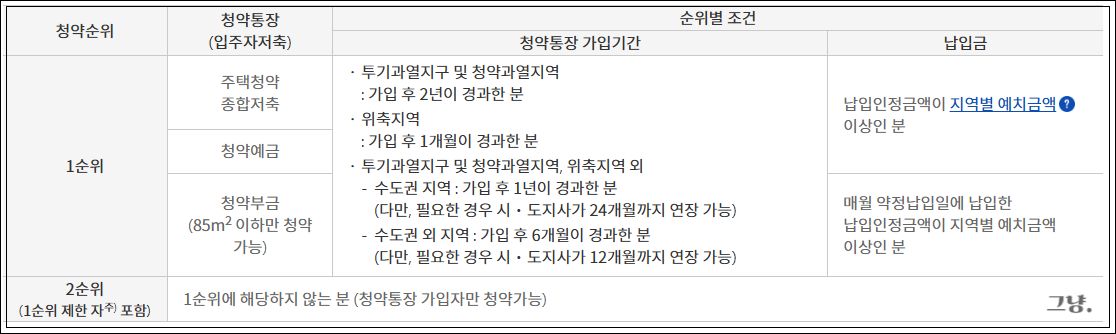 주택청약 25만원-변경 장단점-1순위 조건