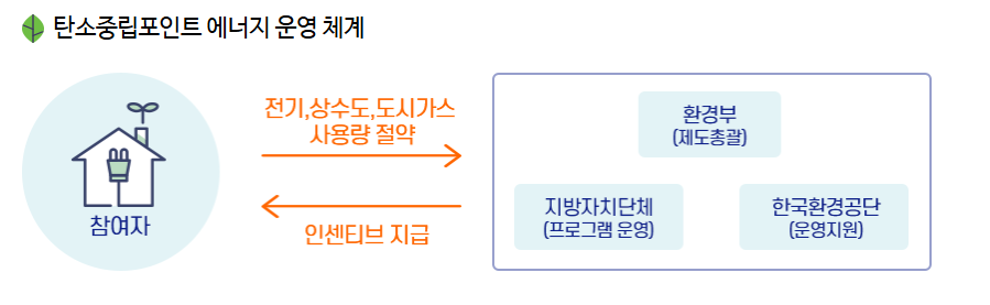 탄소중립포인트-에너지 자동차-스타벅스-적립방법