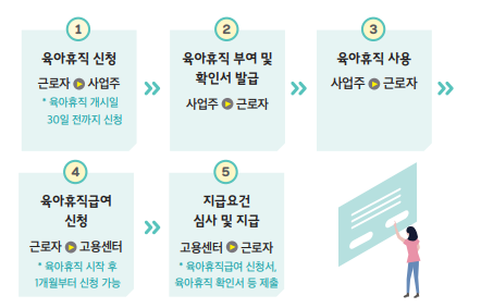육아휴직급여-신청 절차