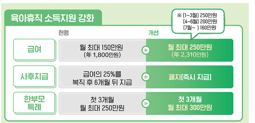 육아휴직급여-달라지는 점