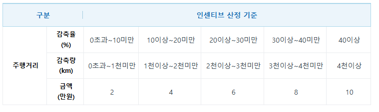 탄소중립포인트-에너지 자동차-스타벅스-적립방법