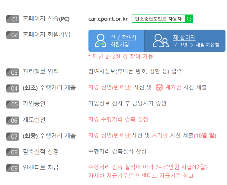 탄소중립포인트-에너지 자동차-스타벅스-적립방법