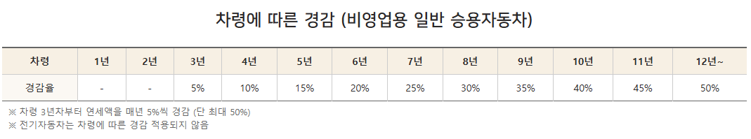 자동차세 납부기간-연납-할인율-승합차-혜택