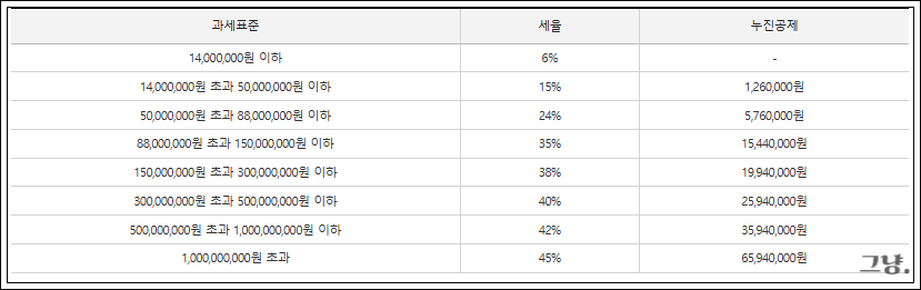 종합소득세 세율-과세표준-납부 방법