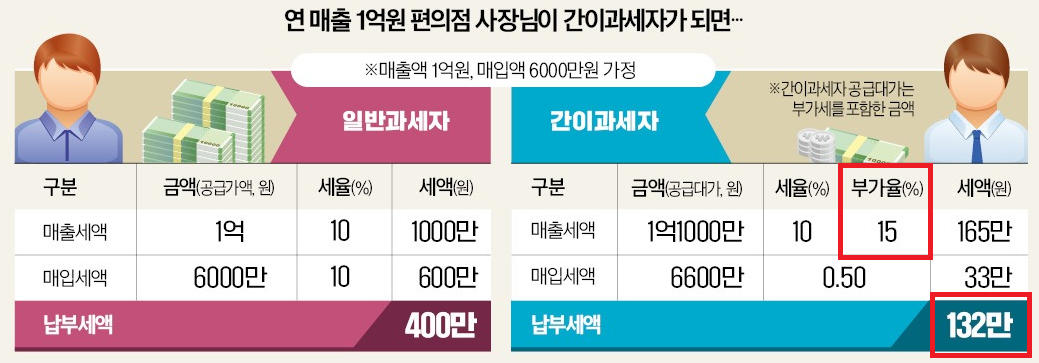 간이과세자 기준-일반과세자-세금계산서 발행