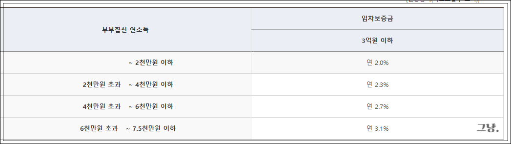 청년버팀목 전세대출