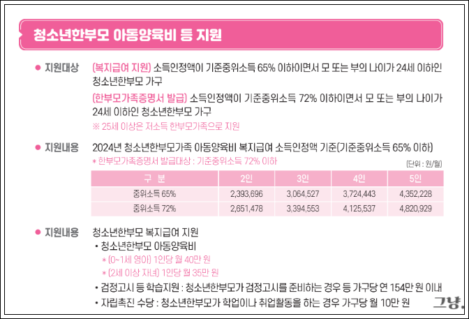 한부모가정 신청-소득 조건-종류-혜택