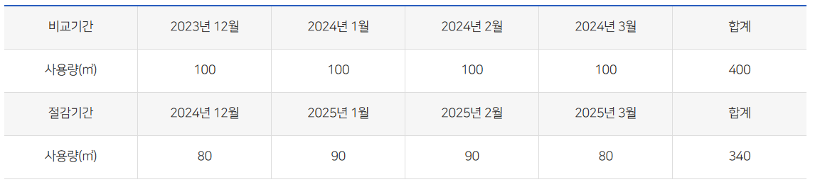 도시가스 캐시백-신청방법-식별번호 확인