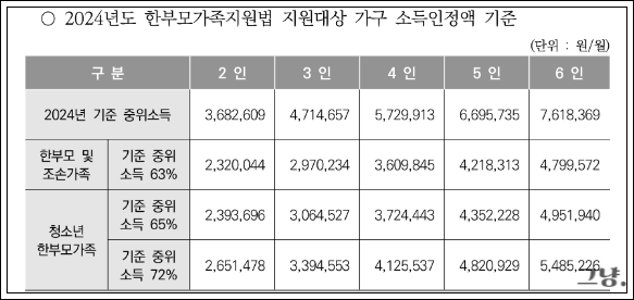 한부모가정 신청-소득 조건-종류-혜택
