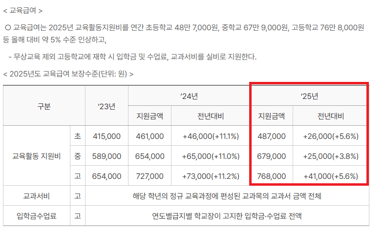 교육급여 바우처 신청 기간 방법 지원금액
