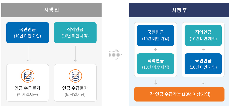 사학연금 예상 수령액 조회