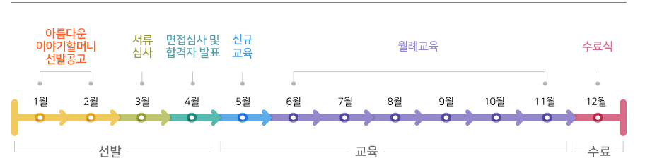 아름다운 이야기할머니-신청 방법-2025년