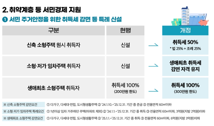 생애최초 취득세 감면-조건-신청 방법-추징