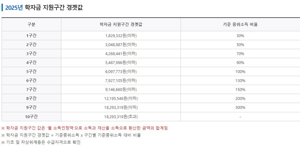 국가장학금 소득분위별 지급액-구간 확인