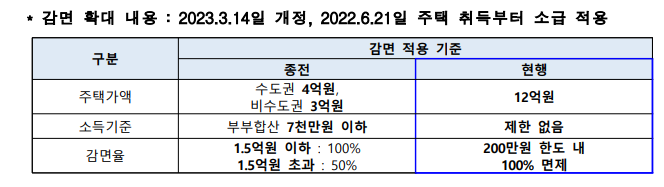 생애최초 취득세 감면-조건-신청 방법-추징
