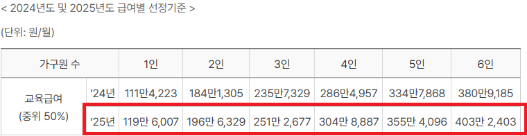 교육급여 바우처 신청 기간 방법 지원금액