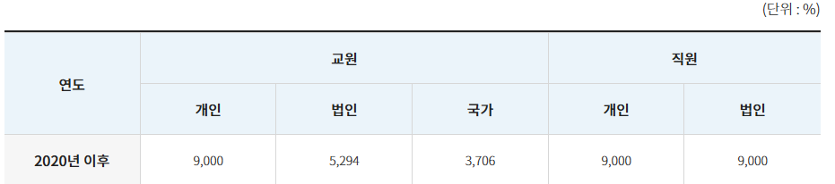 사학연금 예상 수령액 조회
