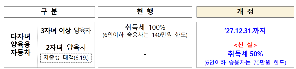자동차 취등록세-면제-감면 대상-신청 방법