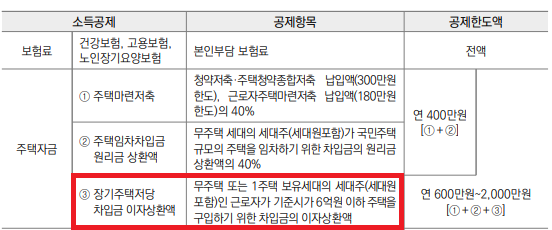 장기주택저당차입금 이자상환증명서 소득공제 세대원
