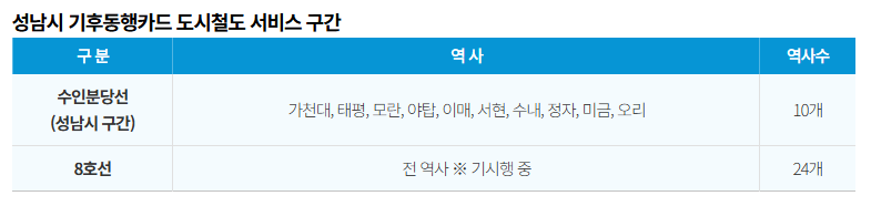수인분당선 노선도-급행-시간표