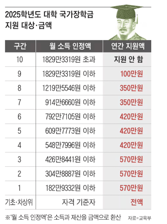 국가장학금 소득분위별 지급액-구간 확인