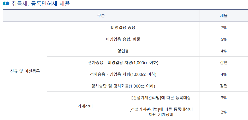 자동차 취등록세-면제-감면 대상-신청 방법