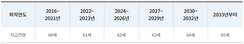 사학연금 예상 수령액 조회