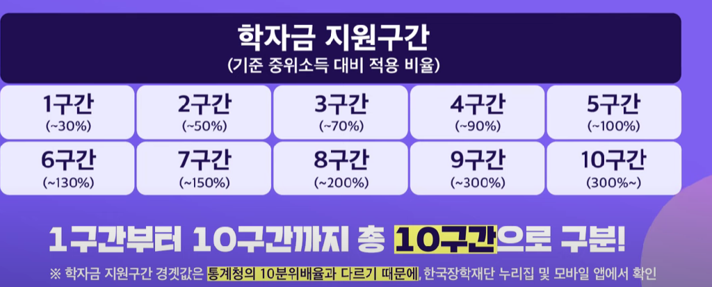 국가장학금 소득분위별 지급액-구간 확인