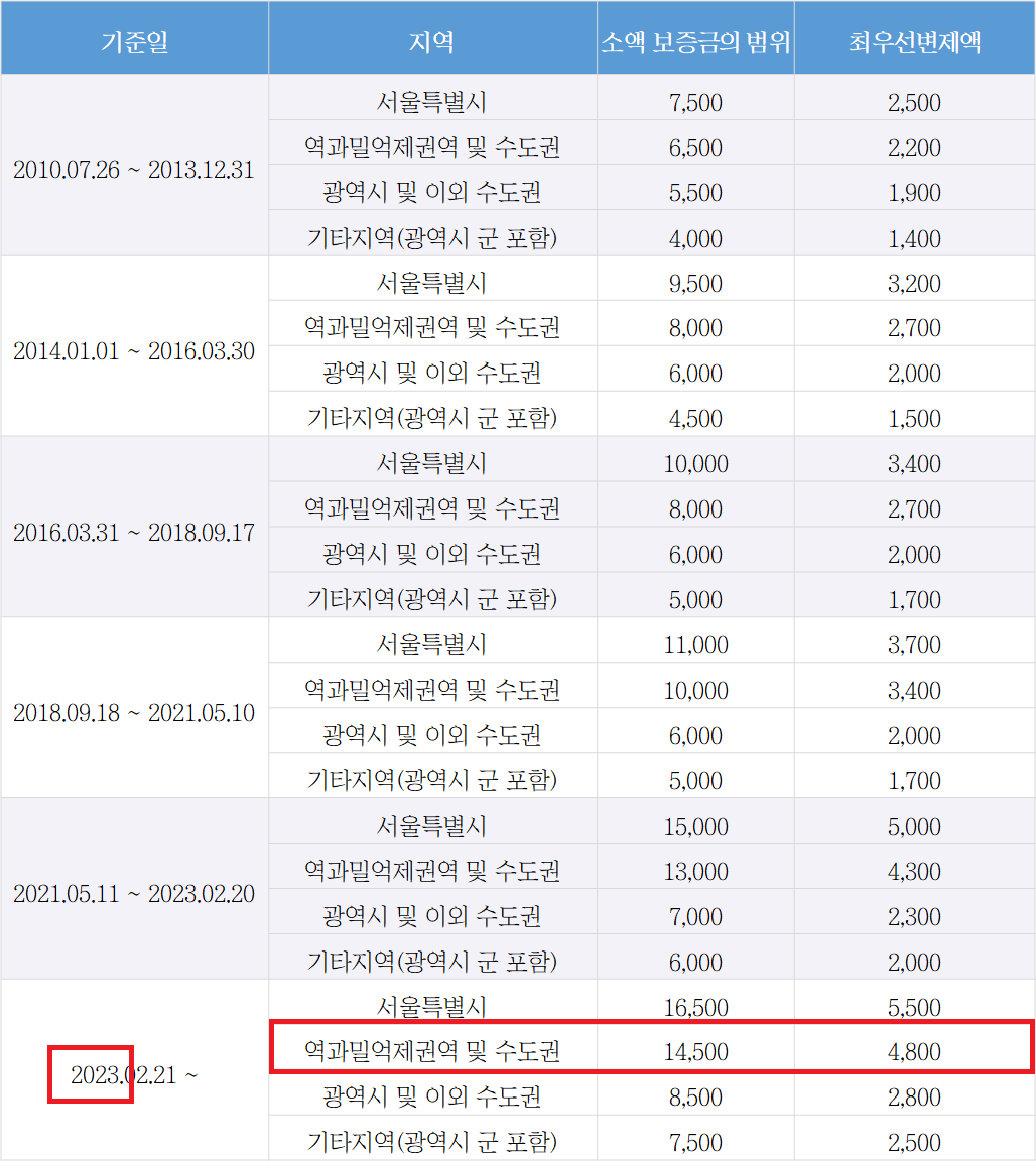 최우선변제금-계산 방법-조건-전세 월세-차이점