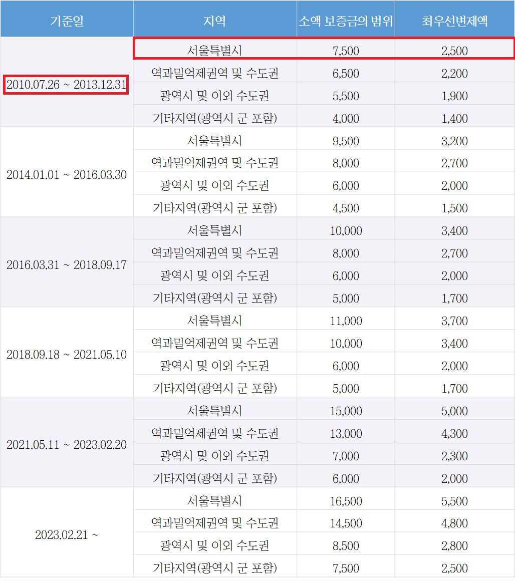 최우선변제금-계산 방법-조건-전세 월세-차이점