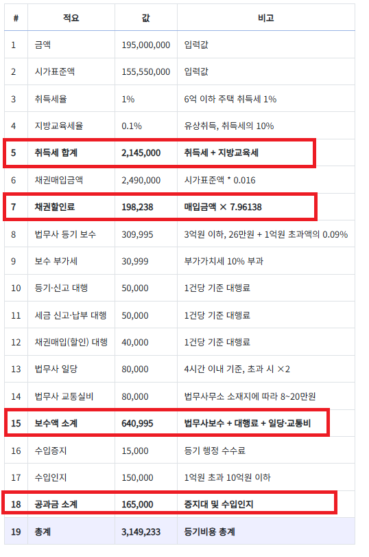 법무사 등기 비용 수수료-계산기-이용 후기