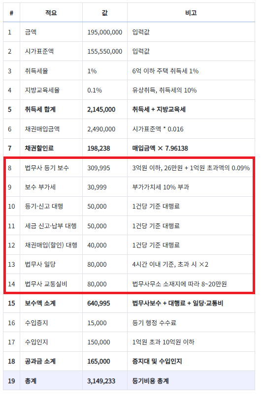 법무사 등기 비용 수수료-계산기-이용 후기