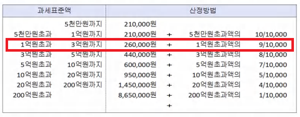 법무사 등기 비용 수수료-계산기-이용 후기