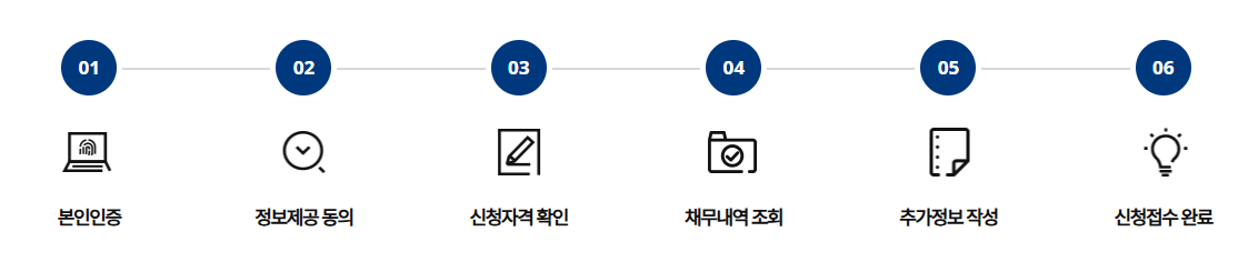 새출발기금-채무조정-신청 조건 대상-대출 종류