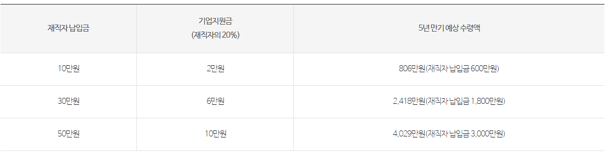 중소기업 재직자 우대 저축공제-대상자-혜택